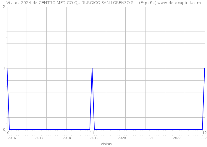 Visitas 2024 de CENTRO MEDICO QUIRURGICO SAN LORENZO S.L. (España) 
