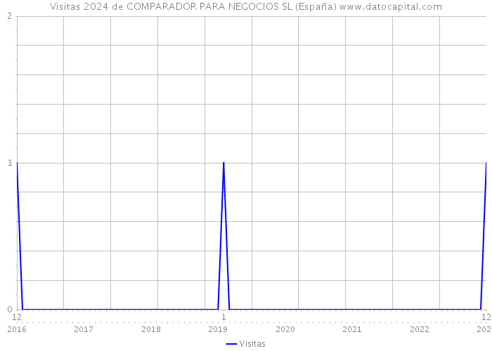 Visitas 2024 de COMPARADOR PARA NEGOCIOS SL (España) 