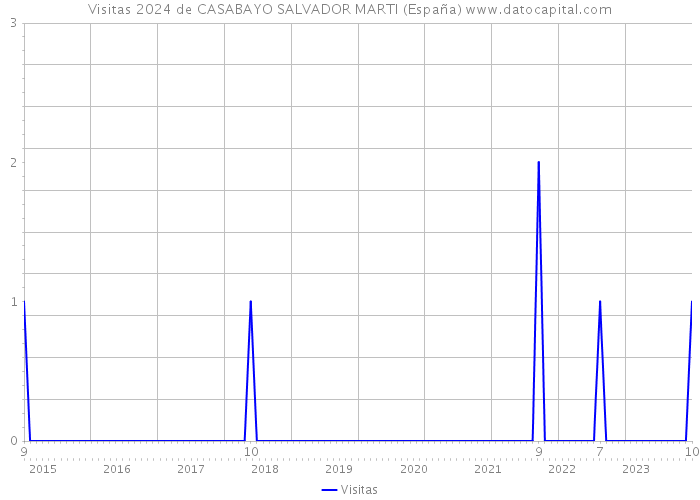 Visitas 2024 de CASABAYO SALVADOR MARTI (España) 