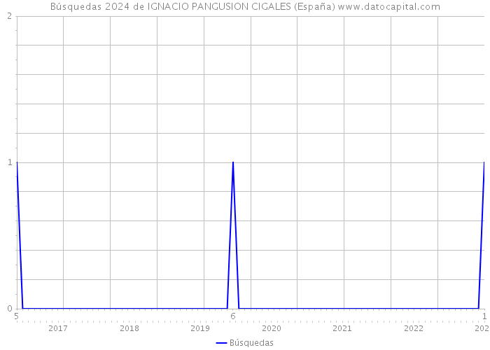 Búsquedas 2024 de IGNACIO PANGUSION CIGALES (España) 