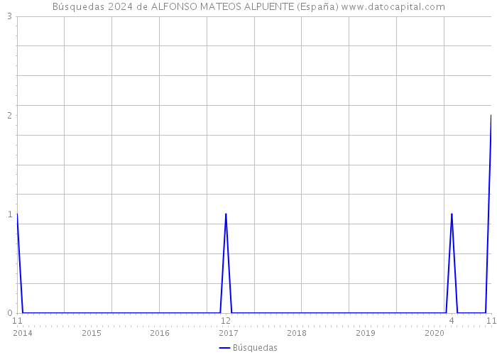 Búsquedas 2024 de ALFONSO MATEOS ALPUENTE (España) 