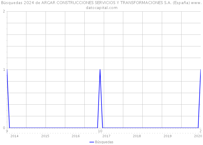 Búsquedas 2024 de ARGAR CONSTRUCCIONES SERVICIOS Y TRANSFORMACIONES S.A. (España) 