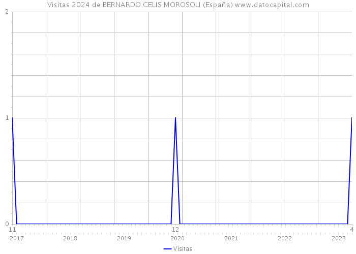 Visitas 2024 de BERNARDO CELIS MOROSOLI (España) 