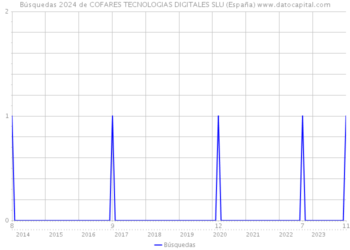 Búsquedas 2024 de COFARES TECNOLOGIAS DIGITALES SLU (España) 