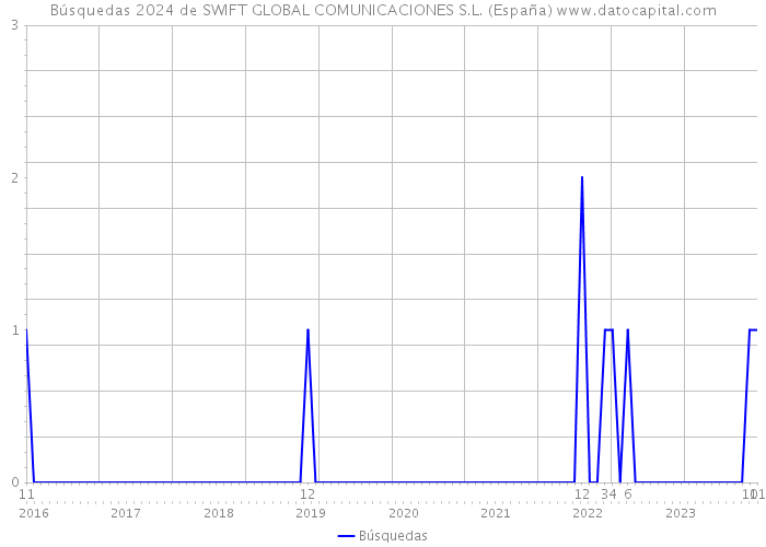 Búsquedas 2024 de SWIFT GLOBAL COMUNICACIONES S.L. (España) 
