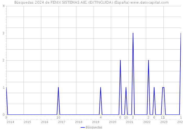 Búsquedas 2024 de FENIX SISTEMAS AIE. (EXTINGUIDA) (España) 