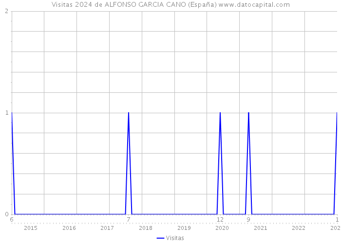 Visitas 2024 de ALFONSO GARCIA CANO (España) 
