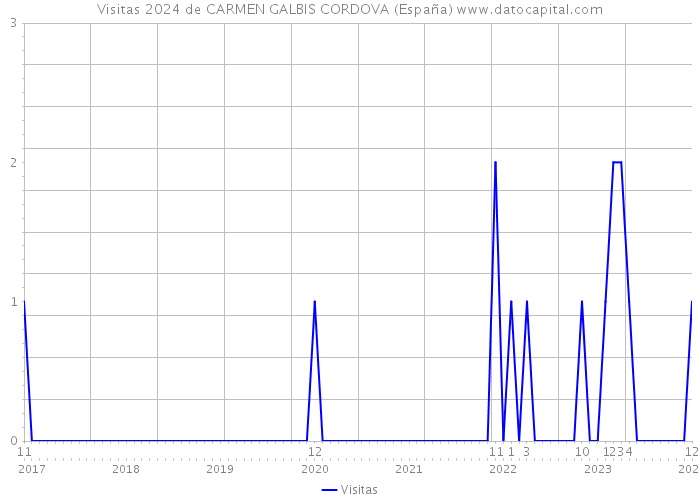 Visitas 2024 de CARMEN GALBIS CORDOVA (España) 