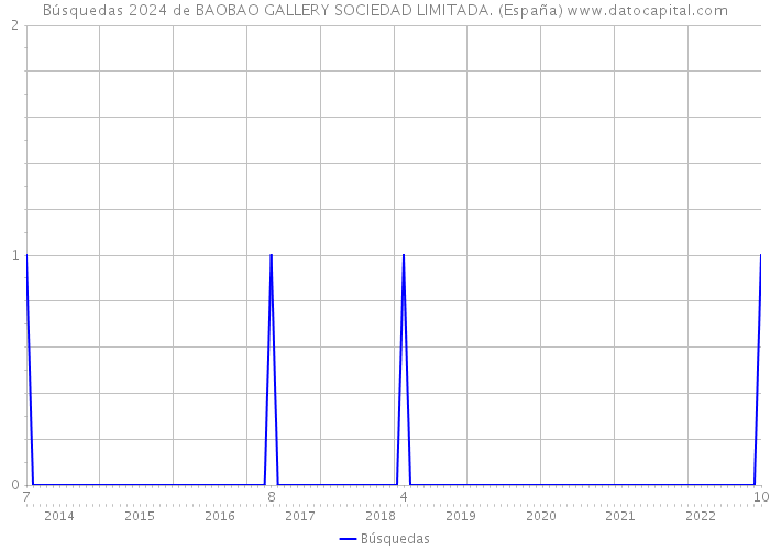 Búsquedas 2024 de BAOBAO GALLERY SOCIEDAD LIMITADA. (España) 