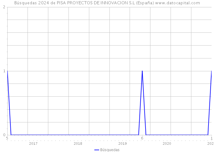 Búsquedas 2024 de PISA PROYECTOS DE INNOVACION S.L (España) 