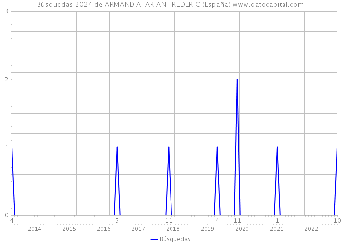 Búsquedas 2024 de ARMAND AFARIAN FREDERIC (España) 