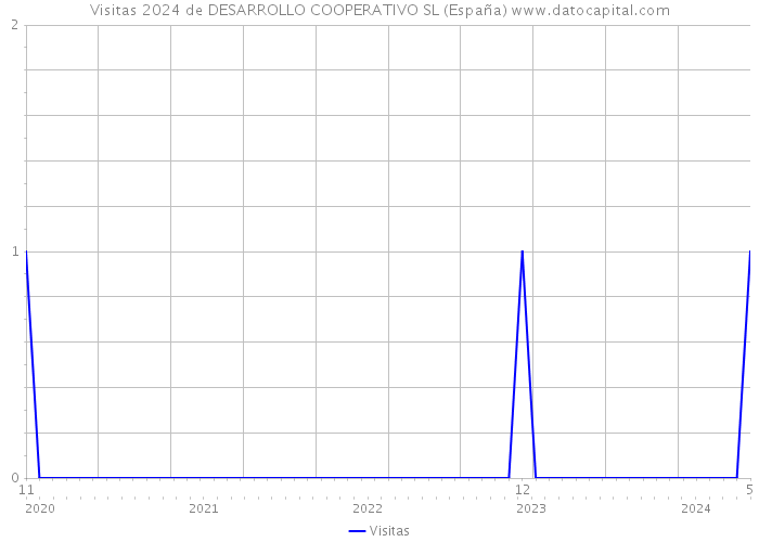 Visitas 2024 de DESARROLLO COOPERATIVO SL (España) 