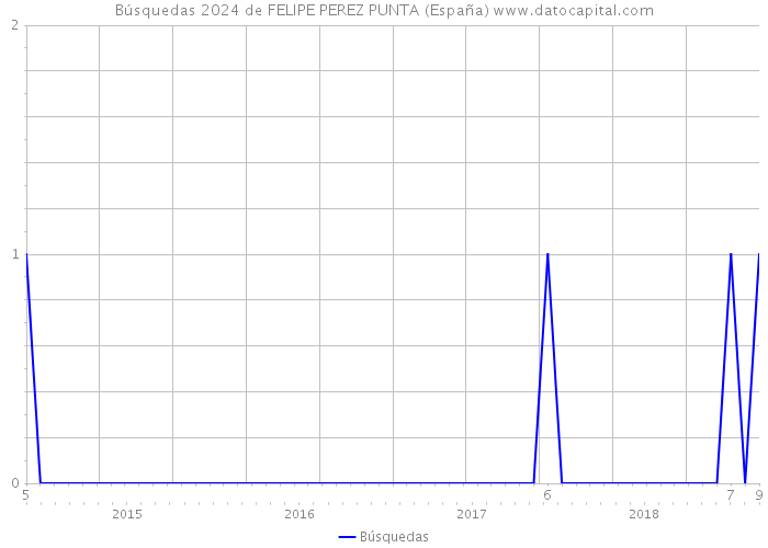 Búsquedas 2024 de FELIPE PEREZ PUNTA (España) 