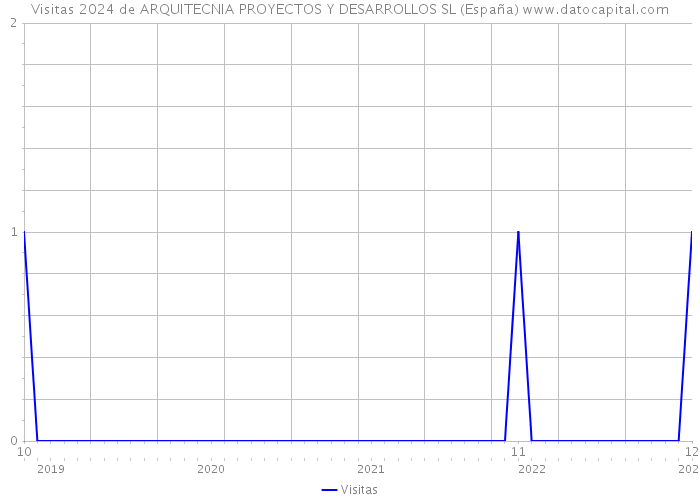 Visitas 2024 de ARQUITECNIA PROYECTOS Y DESARROLLOS SL (España) 