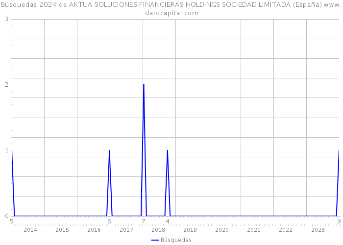Búsquedas 2024 de AKTUA SOLUCIONES FINANCIERAS HOLDINGS SOCIEDAD LIMITADA (España) 