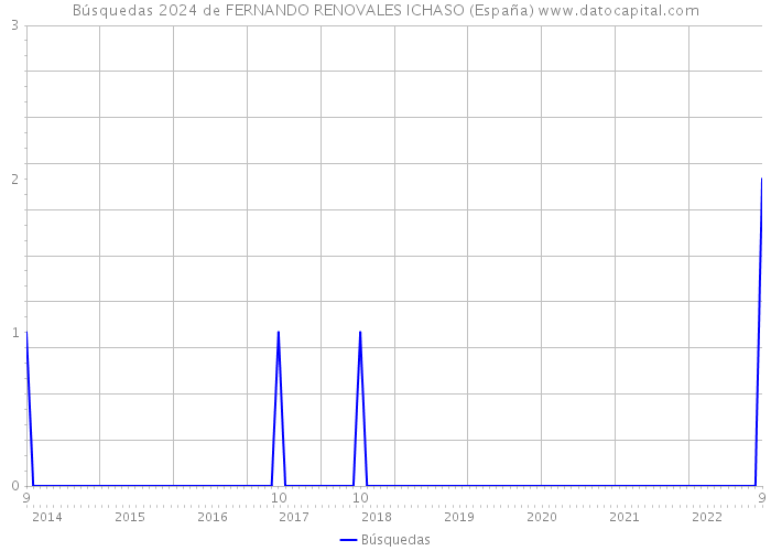 Búsquedas 2024 de FERNANDO RENOVALES ICHASO (España) 
