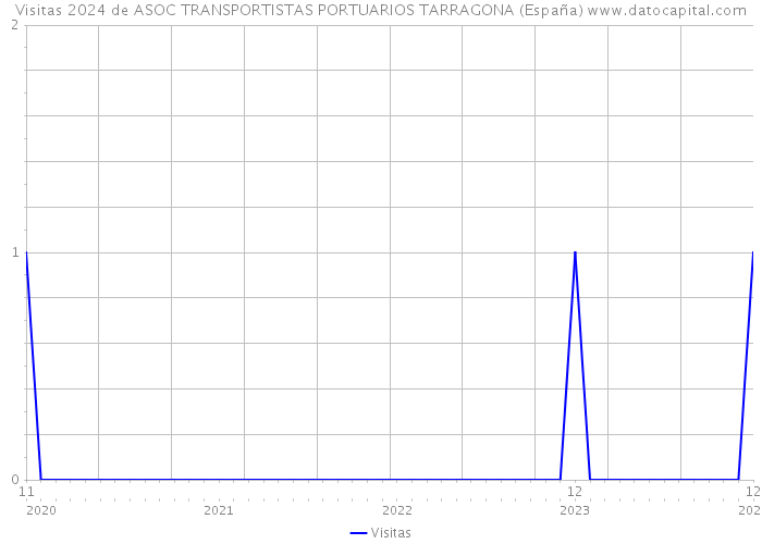 Visitas 2024 de ASOC TRANSPORTISTAS PORTUARIOS TARRAGONA (España) 
