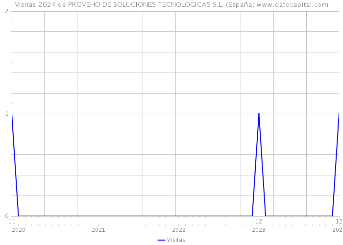 Visitas 2024 de PROVEHO DE SOLUCIONES TECNOLOGICAS S.L. (España) 