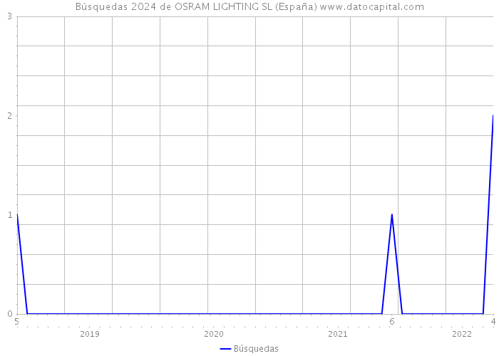 Búsquedas 2024 de OSRAM LIGHTING SL (España) 