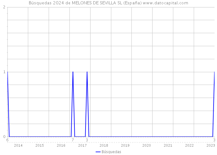 Búsquedas 2024 de MELONES DE SEVILLA SL (España) 