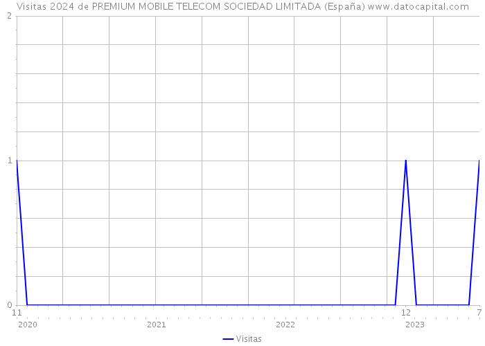 Visitas 2024 de PREMIUM MOBILE TELECOM SOCIEDAD LIMITADA (España) 