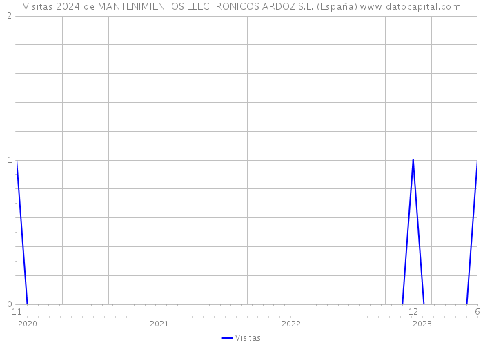 Visitas 2024 de MANTENIMIENTOS ELECTRONICOS ARDOZ S.L. (España) 