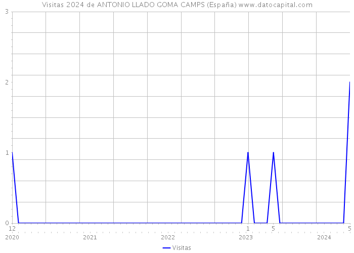 Visitas 2024 de ANTONIO LLADO GOMA CAMPS (España) 