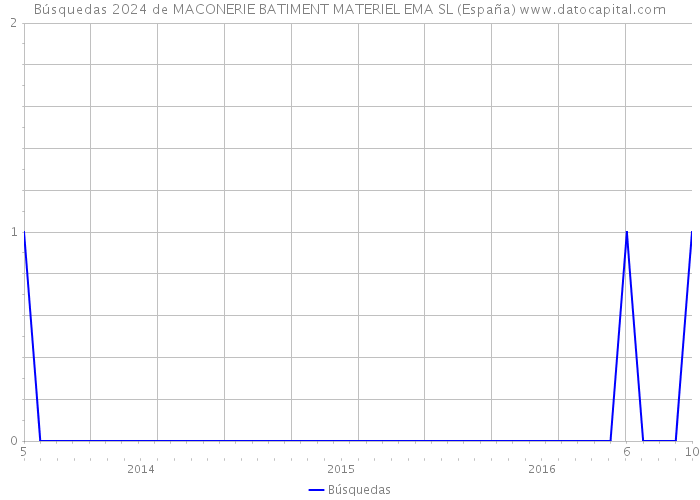 Búsquedas 2024 de MACONERIE BATIMENT MATERIEL EMA SL (España) 