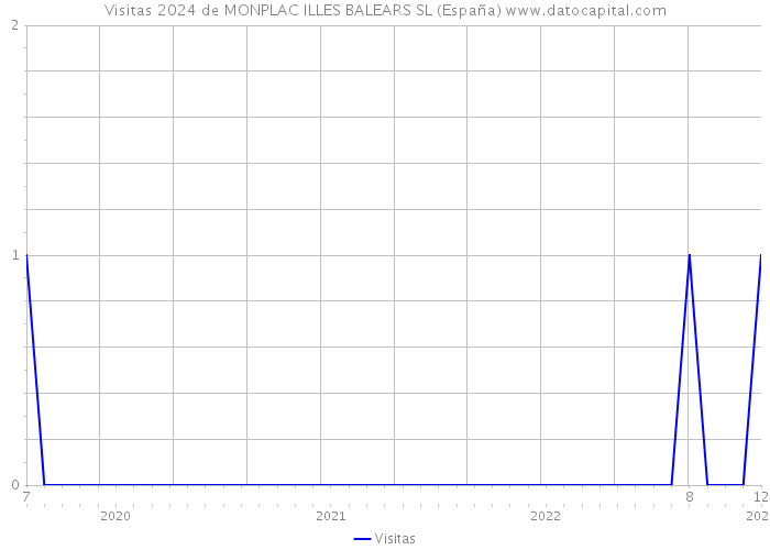 Visitas 2024 de MONPLAC ILLES BALEARS SL (España) 