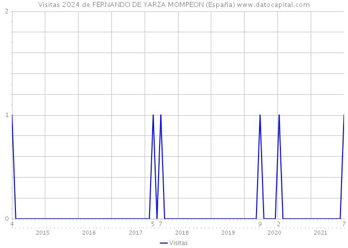 Visitas 2024 de FERNANDO DE YARZA MOMPEON (España) 