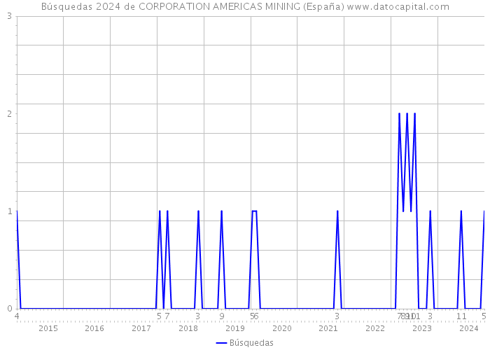 Búsquedas 2024 de CORPORATION AMERICAS MINING (España) 