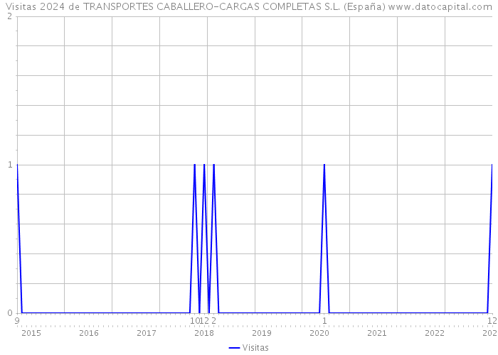 Visitas 2024 de TRANSPORTES CABALLERO-CARGAS COMPLETAS S.L. (España) 