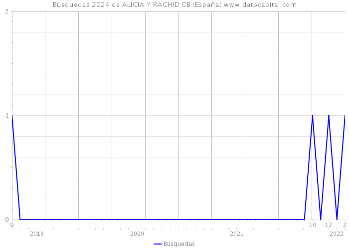 Búsquedas 2024 de ALICIA Y RACHID CB (España) 