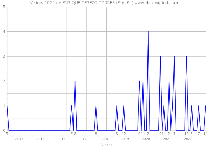 Visitas 2024 de ENRIQUE CEREZO TORRES (España) 