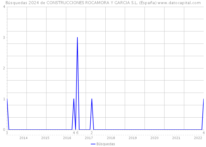 Búsquedas 2024 de CONSTRUCCIONES ROCAMORA Y GARCIA S.L. (España) 