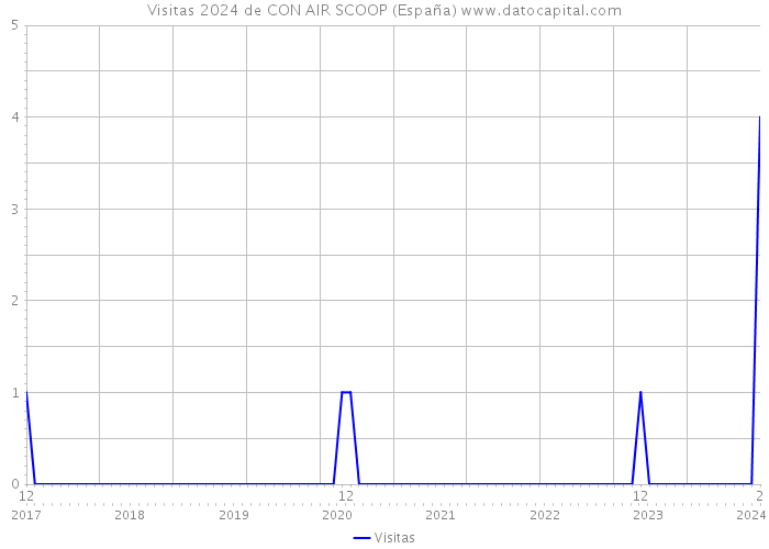 Visitas 2024 de CON AIR SCOOP (España) 