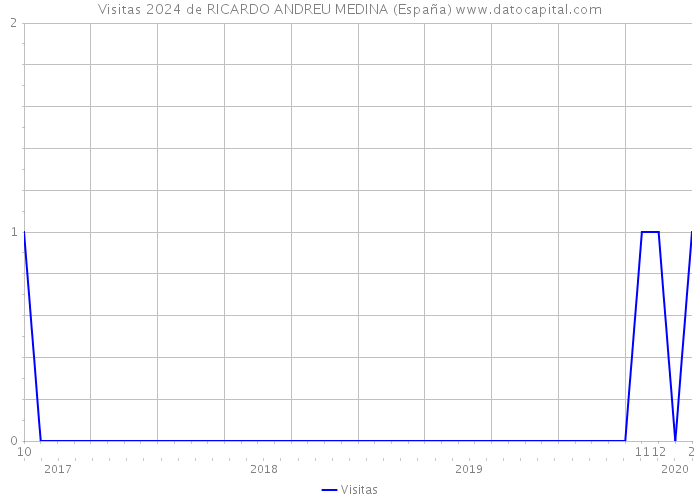 Visitas 2024 de RICARDO ANDREU MEDINA (España) 