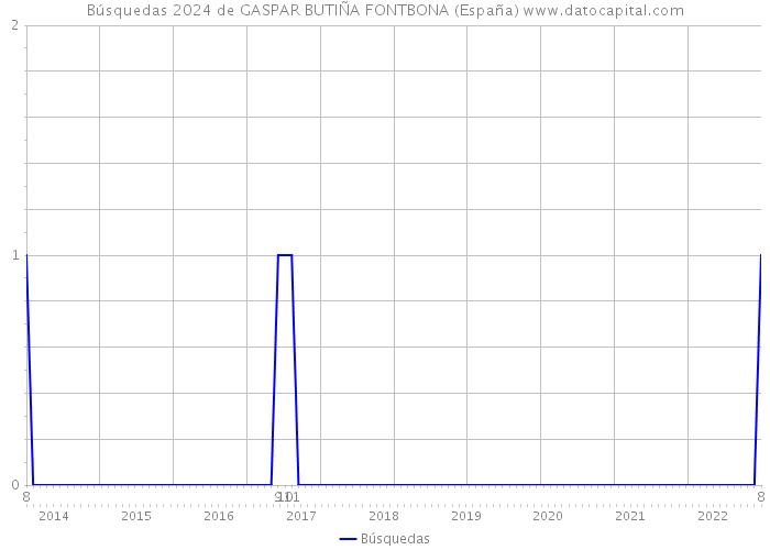 Búsquedas 2024 de GASPAR BUTIÑA FONTBONA (España) 