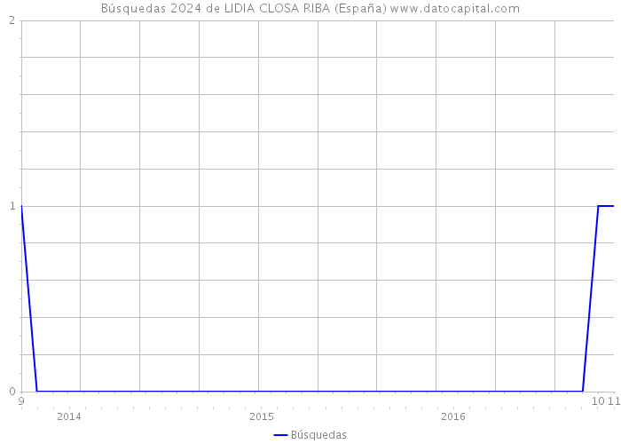Búsquedas 2024 de LIDIA CLOSA RIBA (España) 