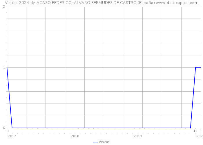 Visitas 2024 de ACASO FEDERICO-ALVARO BERMUDEZ DE CASTRO (España) 