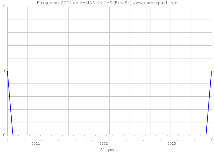 Búsquedas 2024 de AHMAD KALLAS (España) 