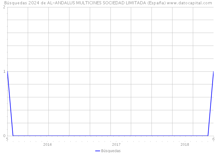 Búsquedas 2024 de AL-ANDALUS MULTICINES SOCIEDAD LIMITADA (España) 