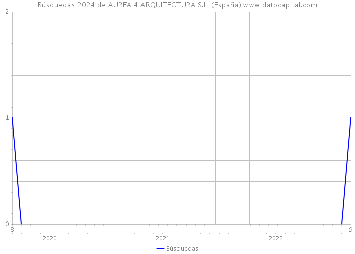 Búsquedas 2024 de AUREA 4 ARQUITECTURA S.L. (España) 