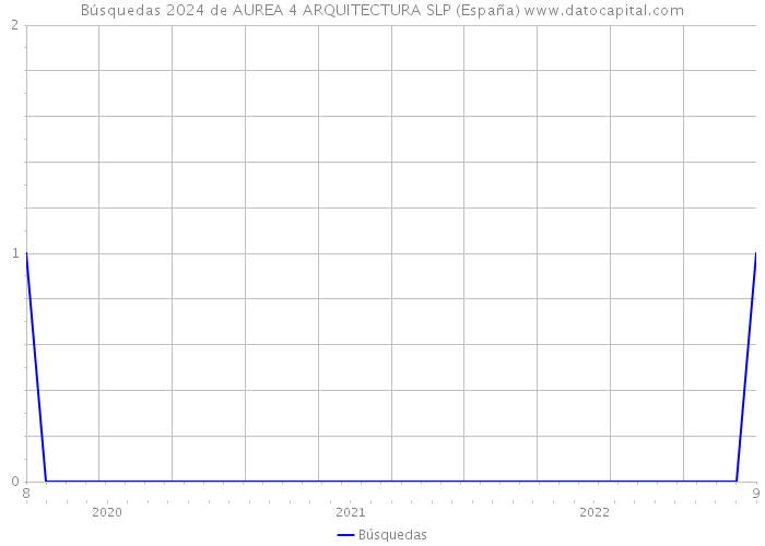 Búsquedas 2024 de AUREA 4 ARQUITECTURA SLP (España) 
