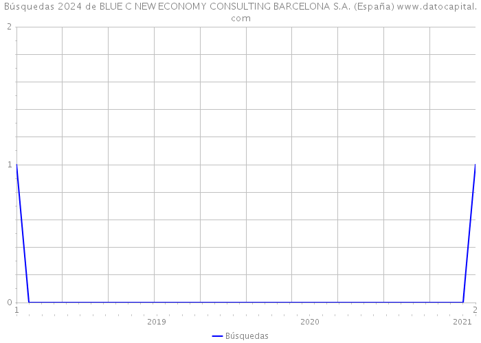 Búsquedas 2024 de BLUE C NEW ECONOMY CONSULTING BARCELONA S.A. (España) 