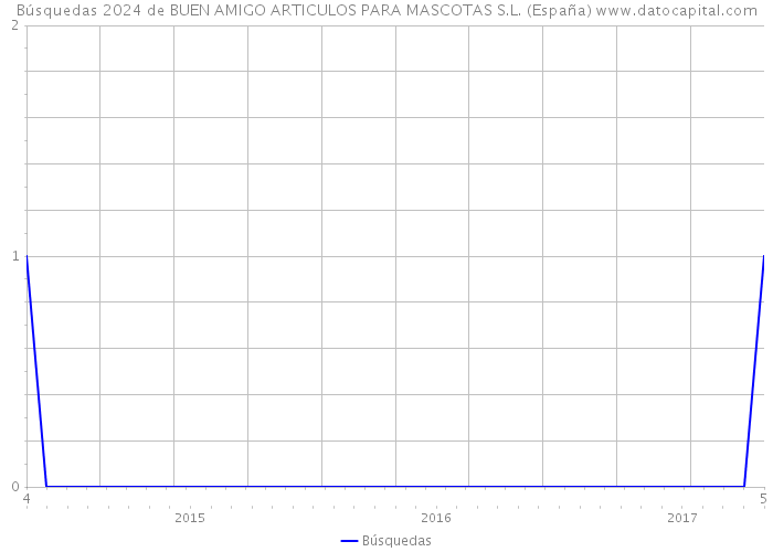 Búsquedas 2024 de BUEN AMIGO ARTICULOS PARA MASCOTAS S.L. (España) 