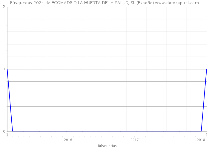 Búsquedas 2024 de ECOMADRID LA HUERTA DE LA SALUD, SL (España) 