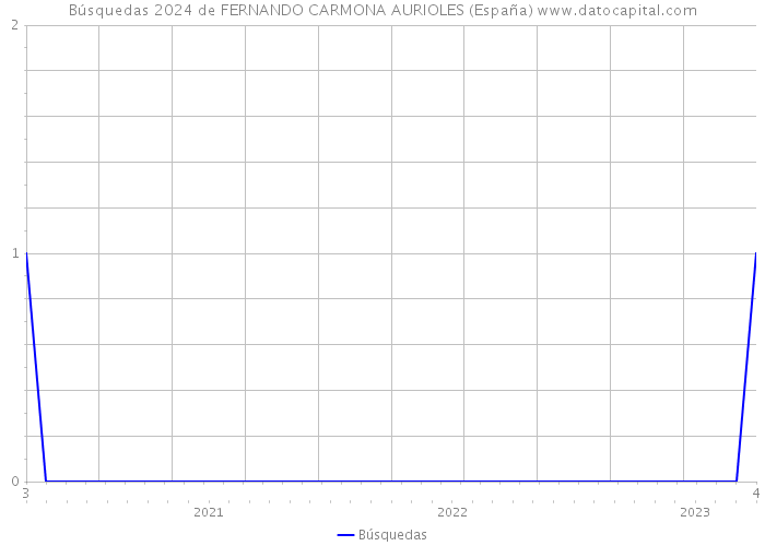 Búsquedas 2024 de FERNANDO CARMONA AURIOLES (España) 