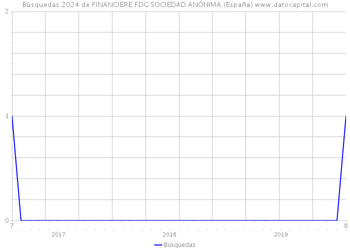 Búsquedas 2024 de FINANCIERE FDG SOCIEDAD ANÓNIMA (España) 