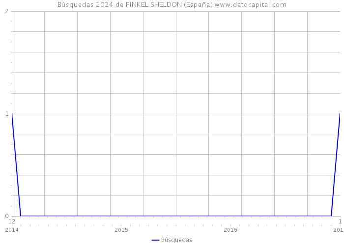 Búsquedas 2024 de FINKEL SHELDON (España) 